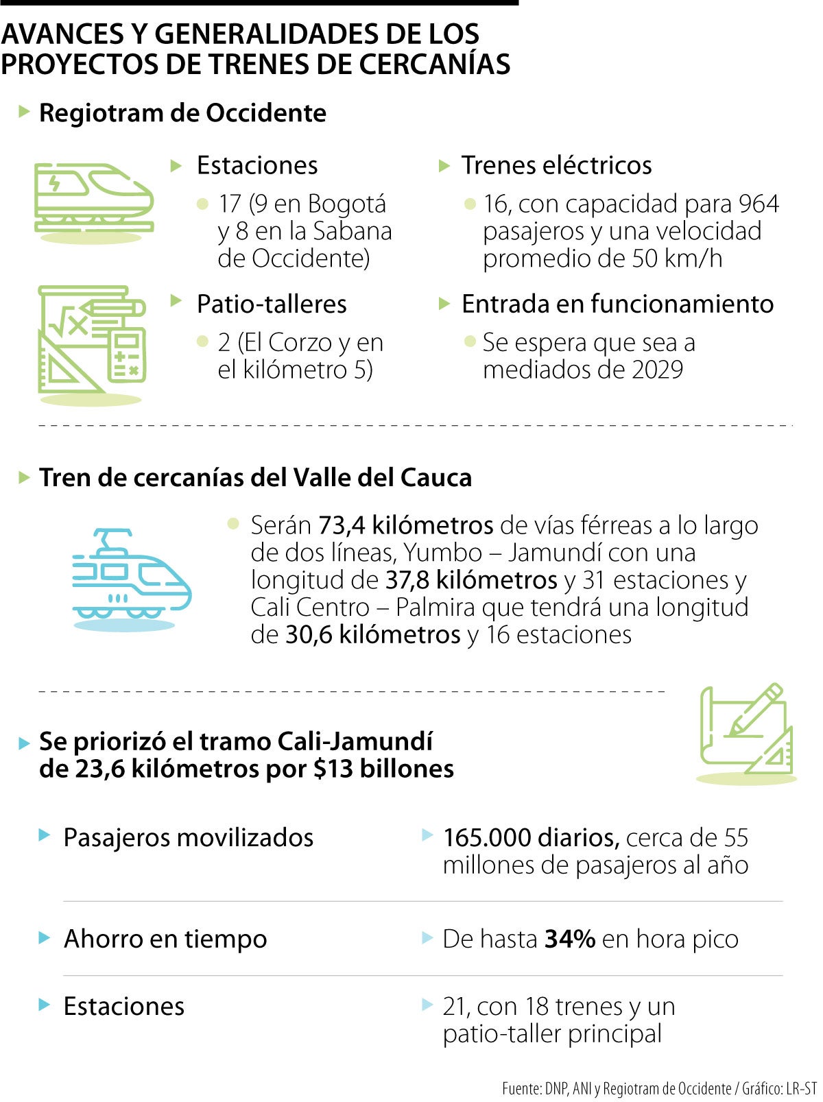 Avance de los proyectos de tren de cercanías
