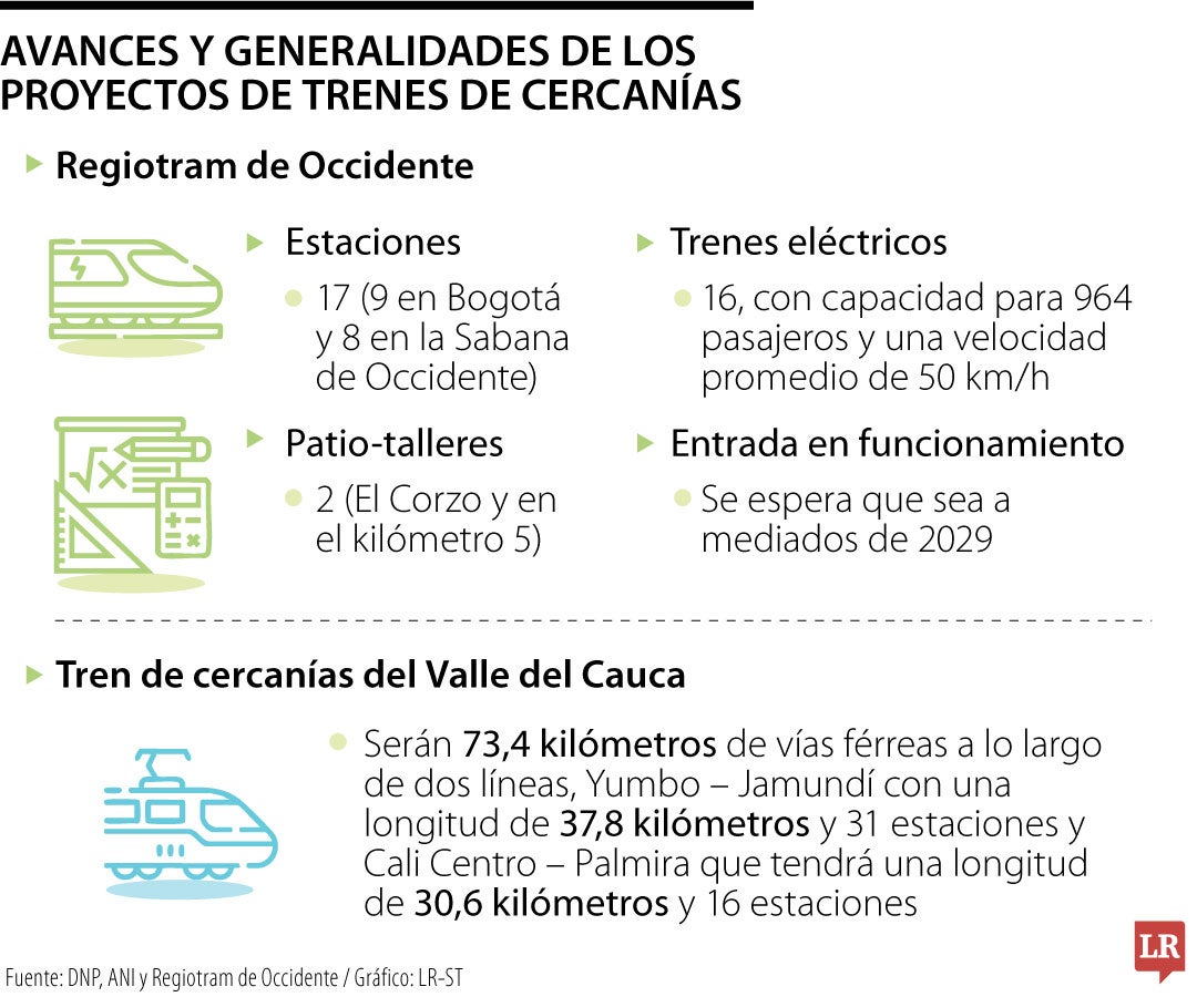 Avance de los proyectos de tren de cercanías