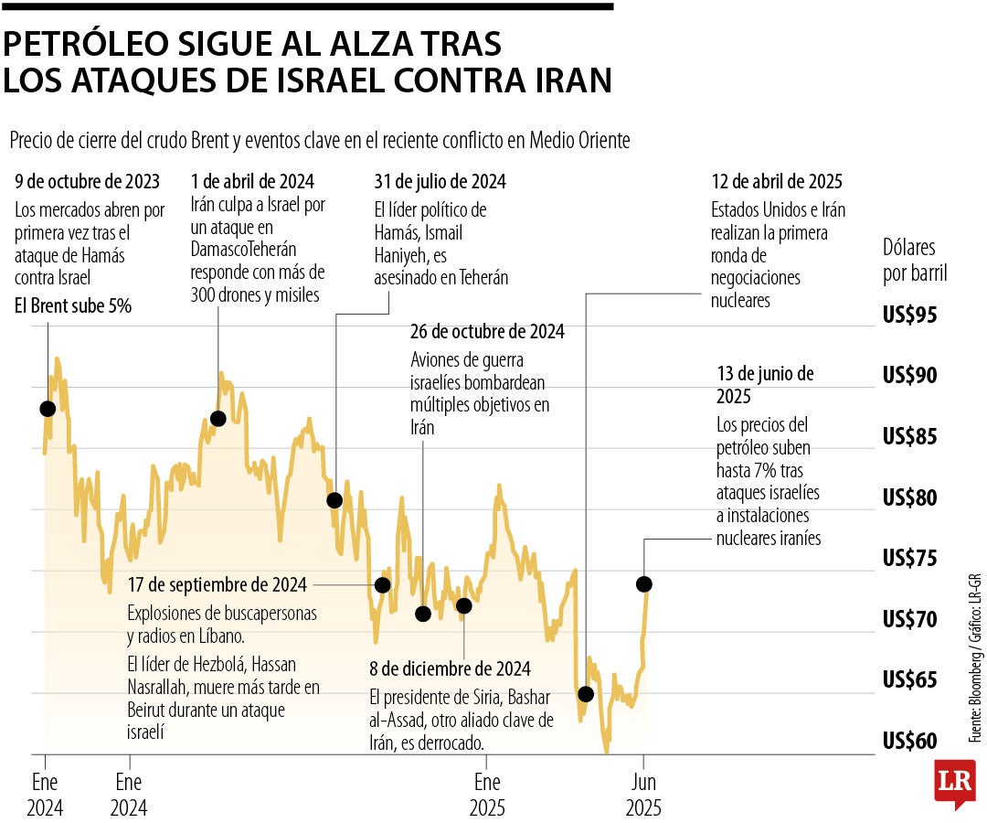 Petróleo reacciona ante el conflicto entre Irán e Israel