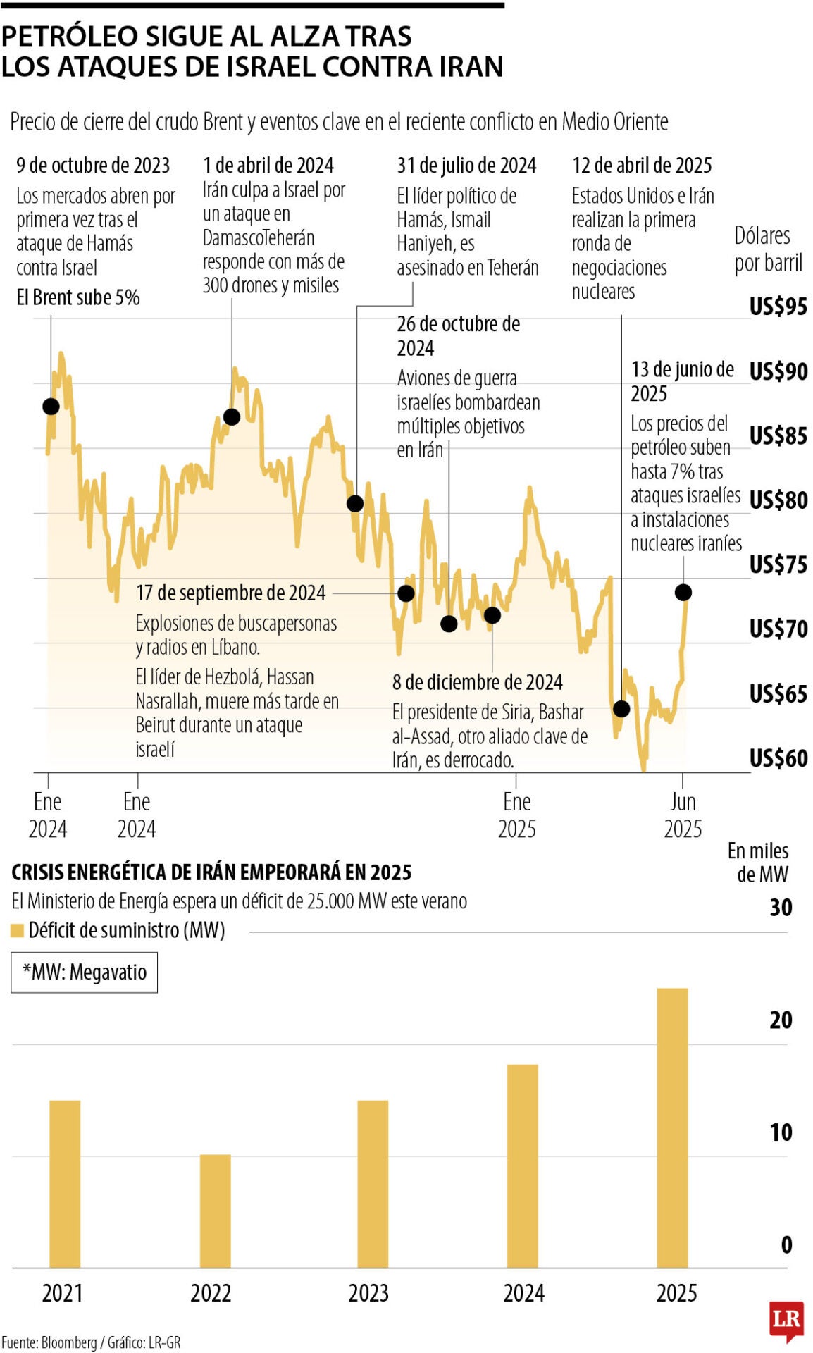 Petróleo reacciona ante el conflicto entre Irán e Israel