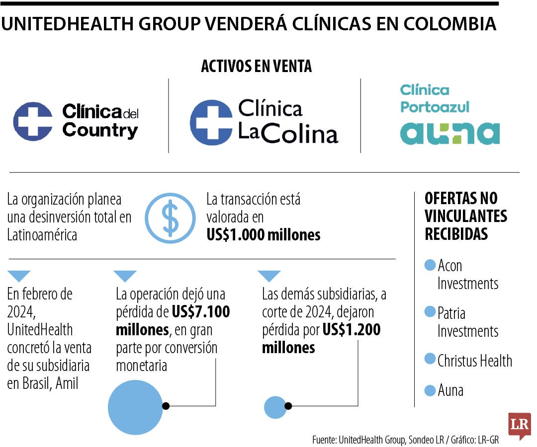 Venta de las clínicas de UnitedHealth en Colombia.