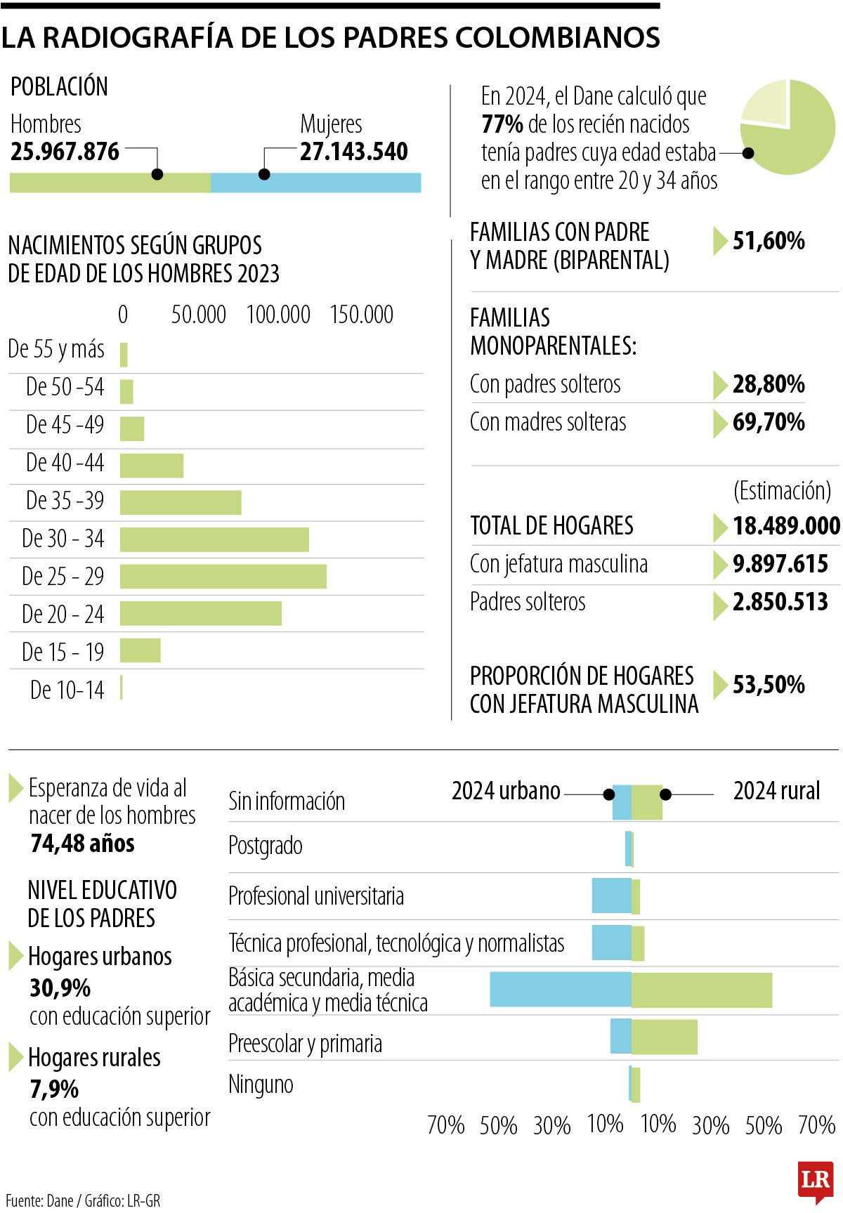 Radiografía de los padres colombianos