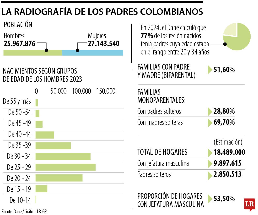 Radiografía de los padres colombianos