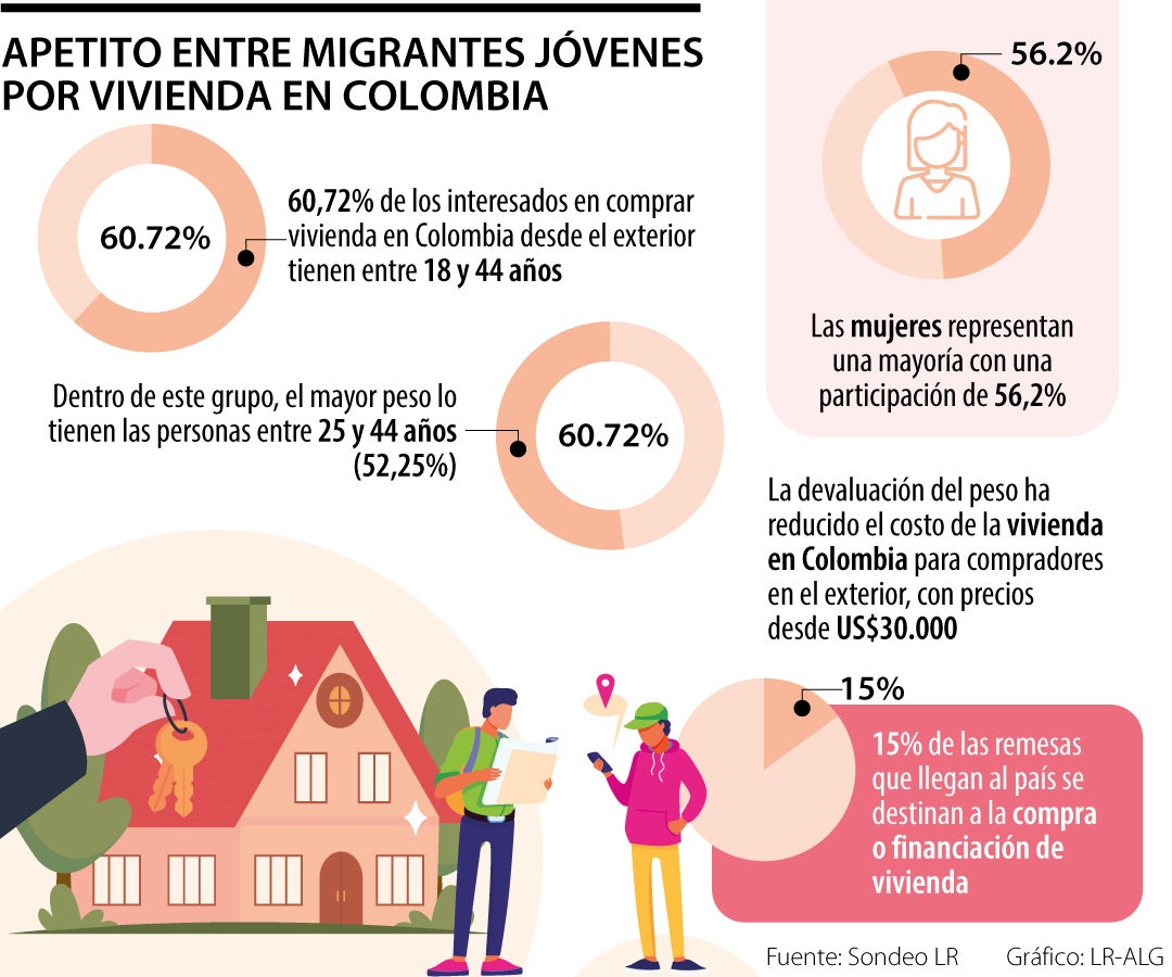Jóvenes migrantes tienen la mayor participación en compra de vivienda.