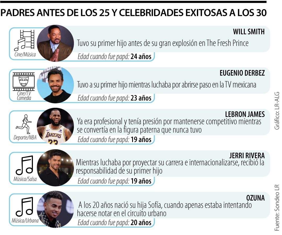 Celebridades que fueron padres antes de los 25 y de tener riqueza.