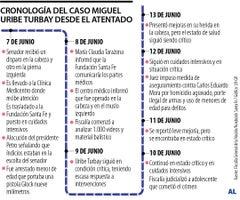 La cronología del atentado contra Miguel Uribe La cronología del atentado contra Miguel Uribe