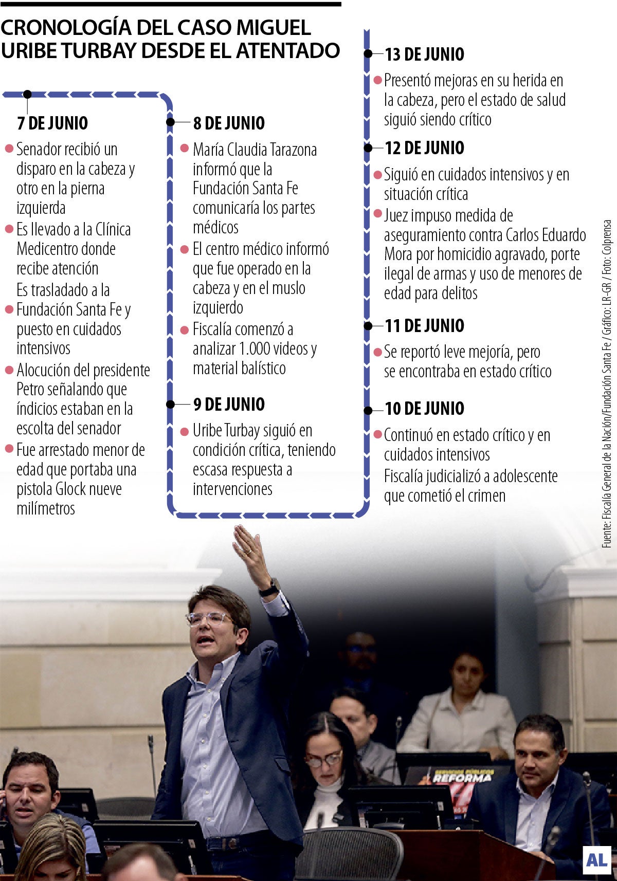 La cronología del atentado contra Miguel Uribe