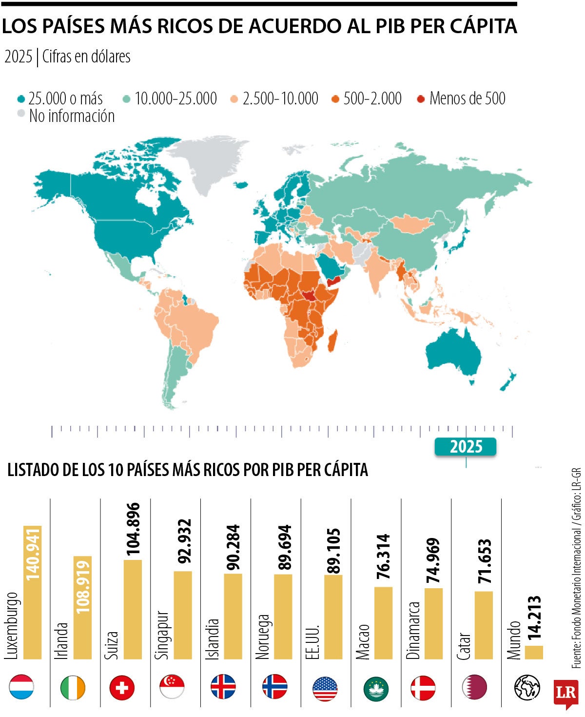 Los países con mayor PIB per cápita