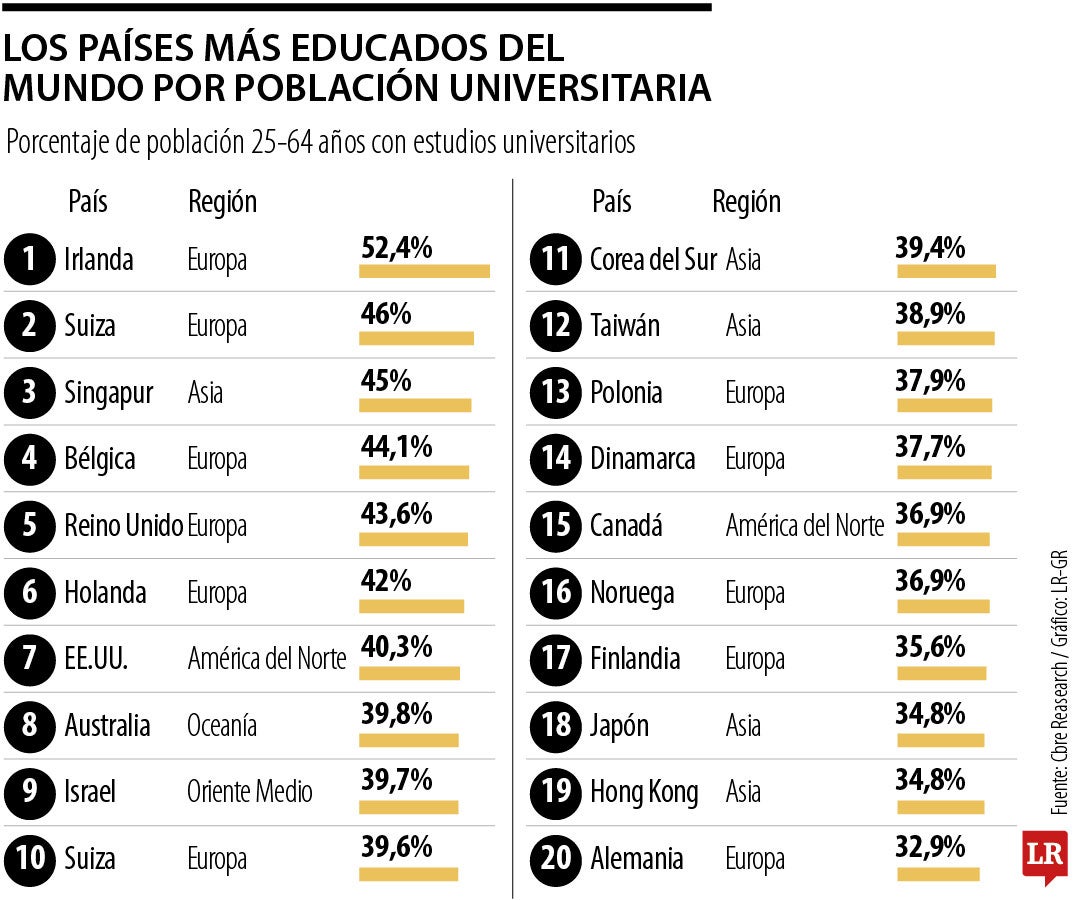 Los países más educados del mundo