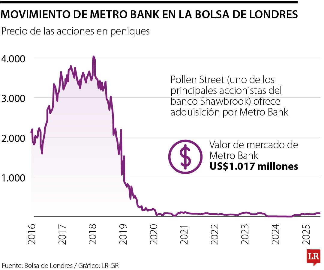 Metro Bank en la bolsa