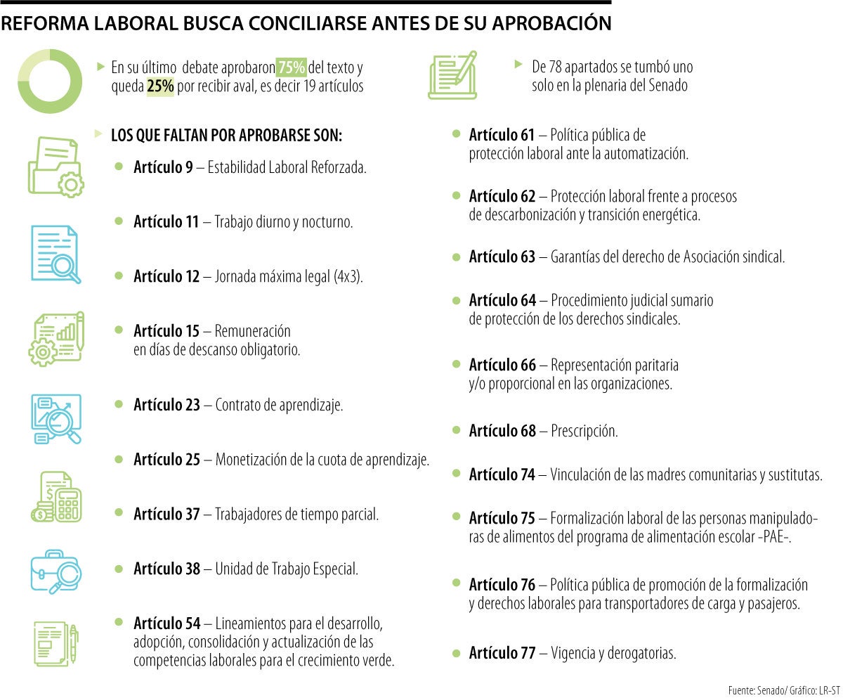 Los artículos que restan por aprobarse en Senado