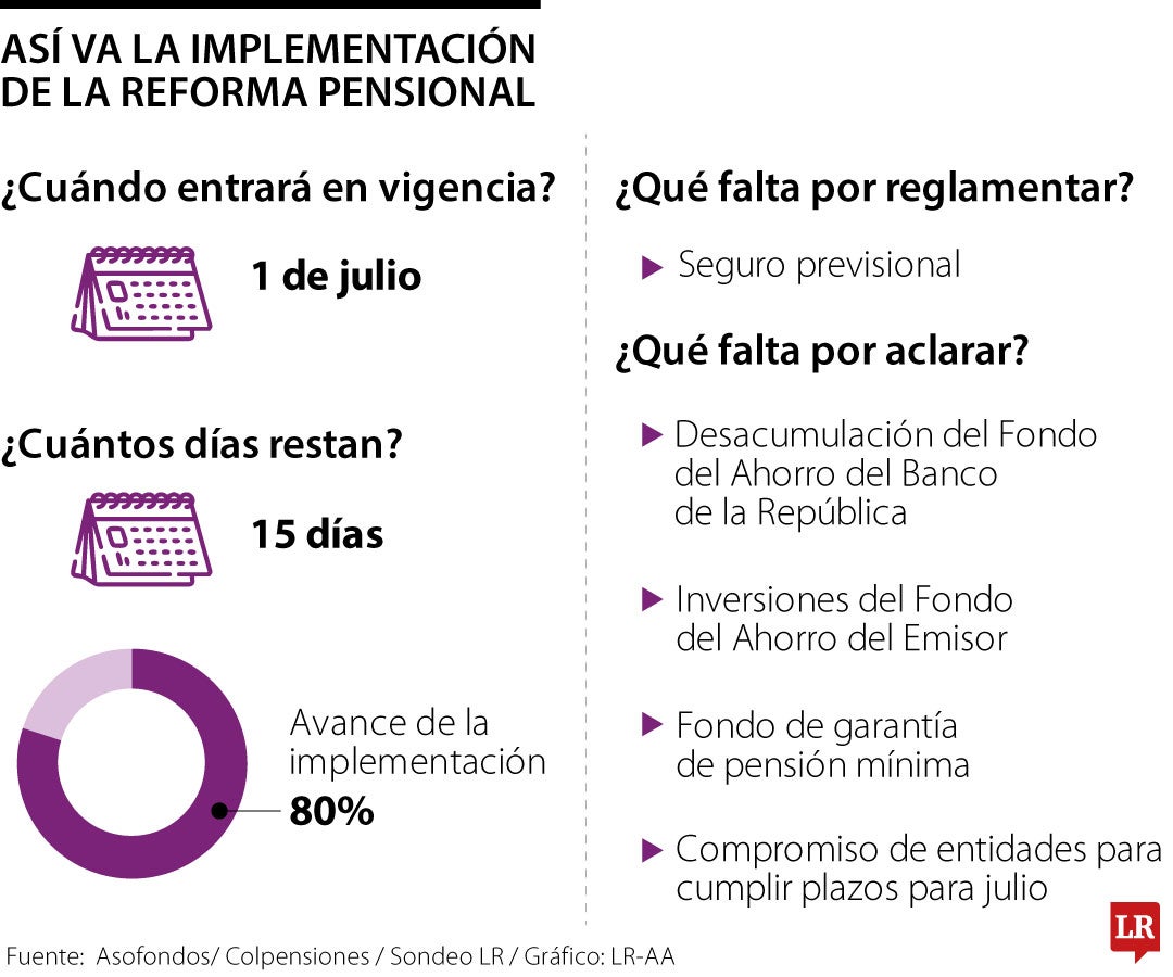 Lo que falta de la pensional a 15 días de que el nuevo régimen entre en vigencia