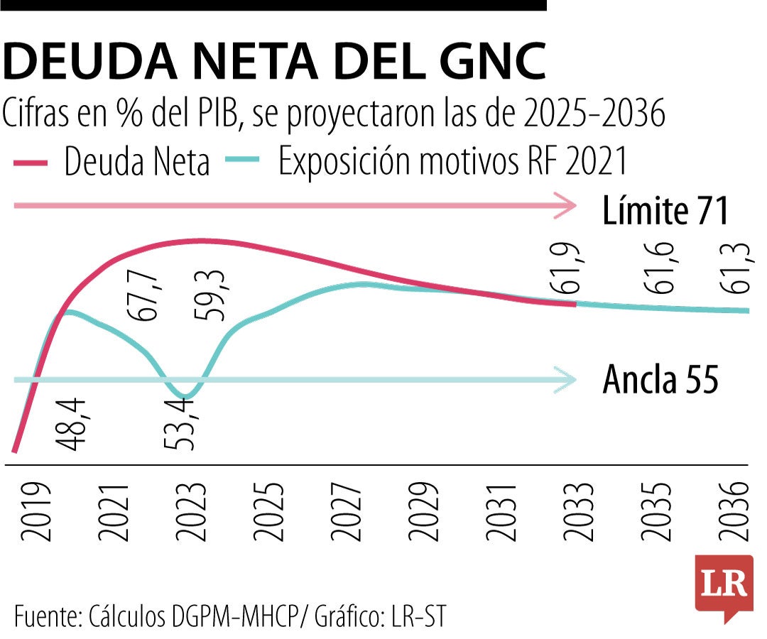 Deuda neta del GNC