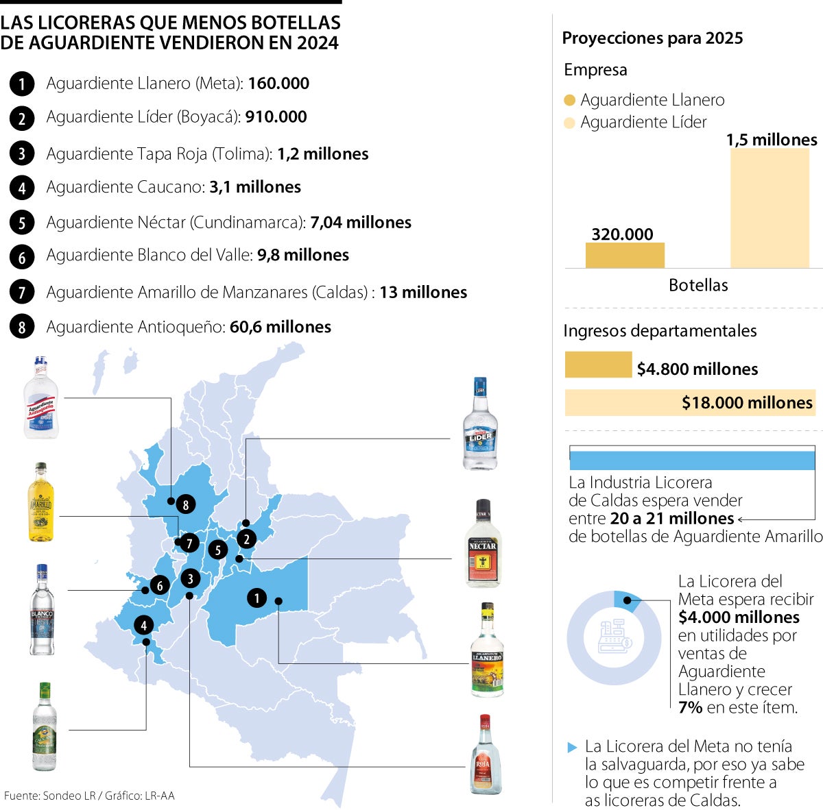 La llegada del Aguardiente Amarillo amenaza a las licoreras más pequeñas