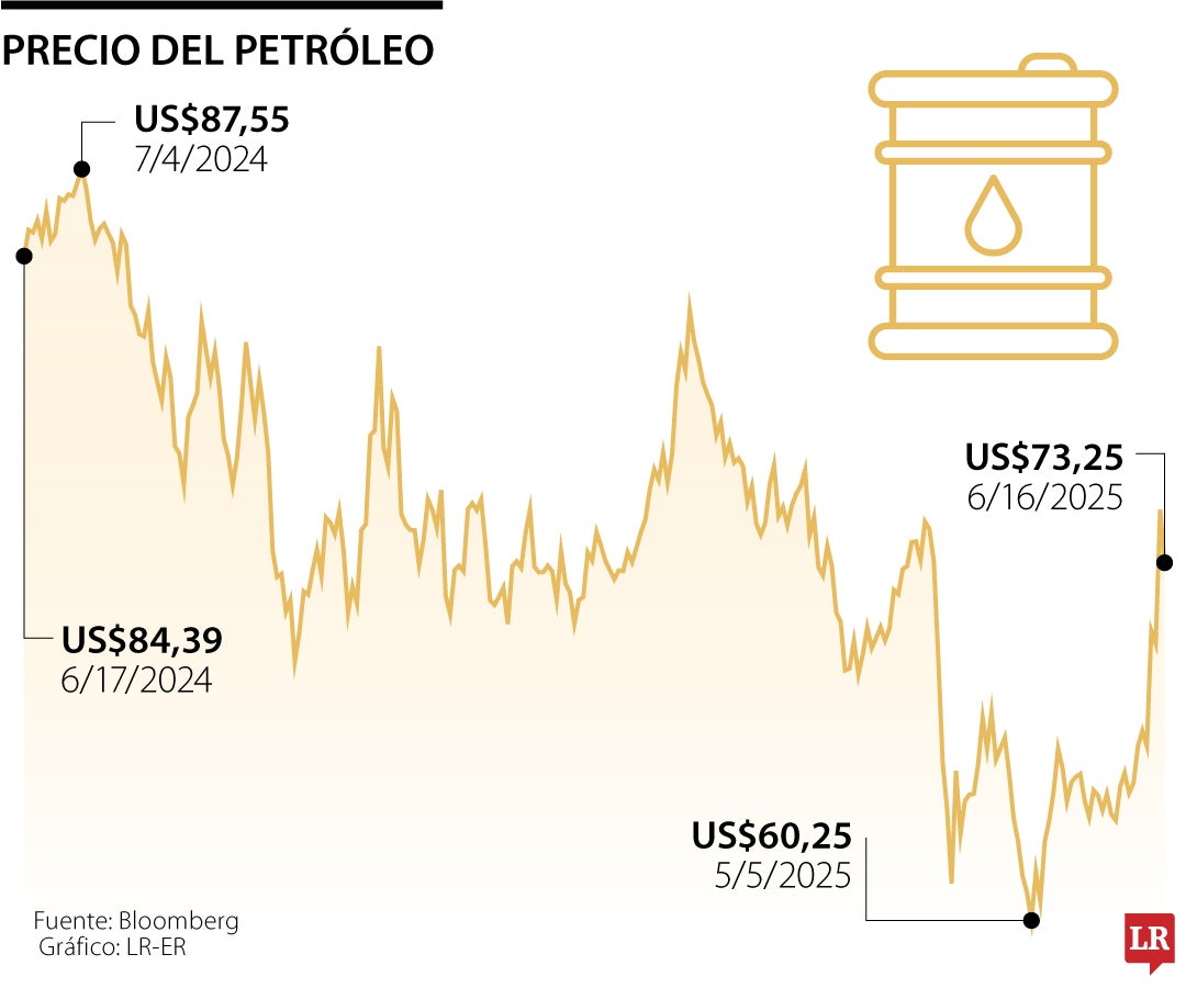 Opep ve un resto de año sólido para la economía mundial a pesar de los conflictos