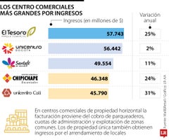 Web_Emp_CentrosComerciales Centros comerciales de propiedad horizontal con mayores ingresos en 2024.