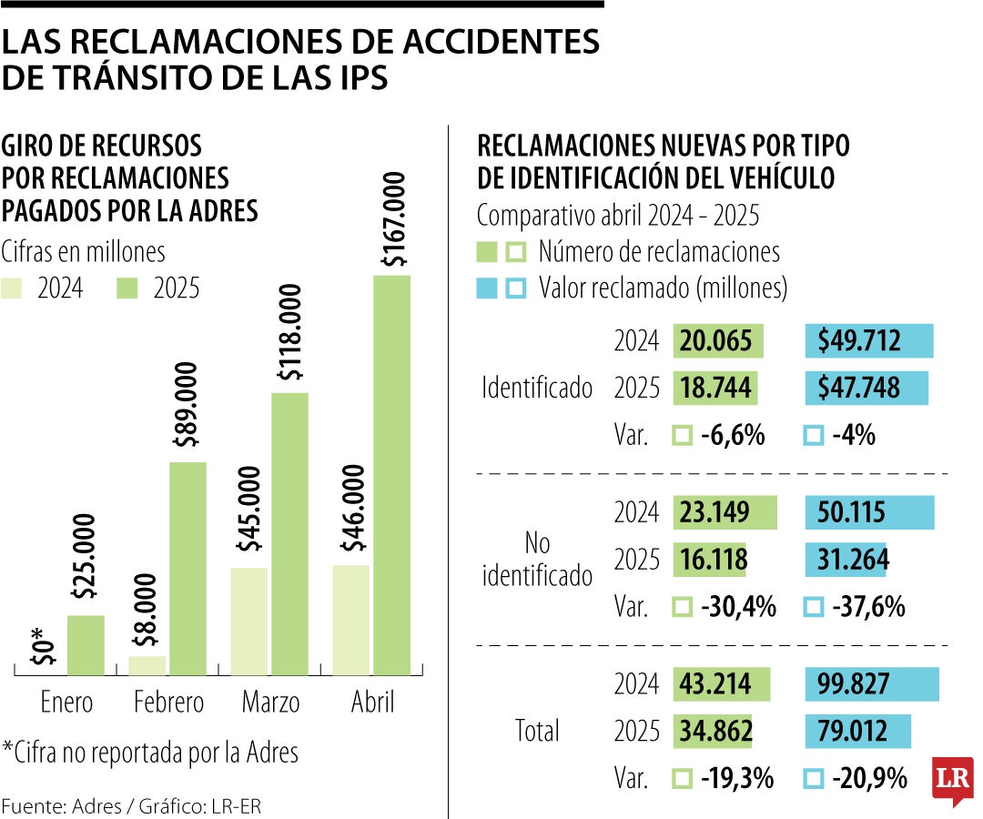 Reclamaciones de accidentes sin Soat
