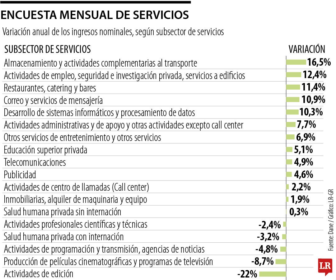 Encuesta Mensual de Servicios del Dane en Abril de 2025