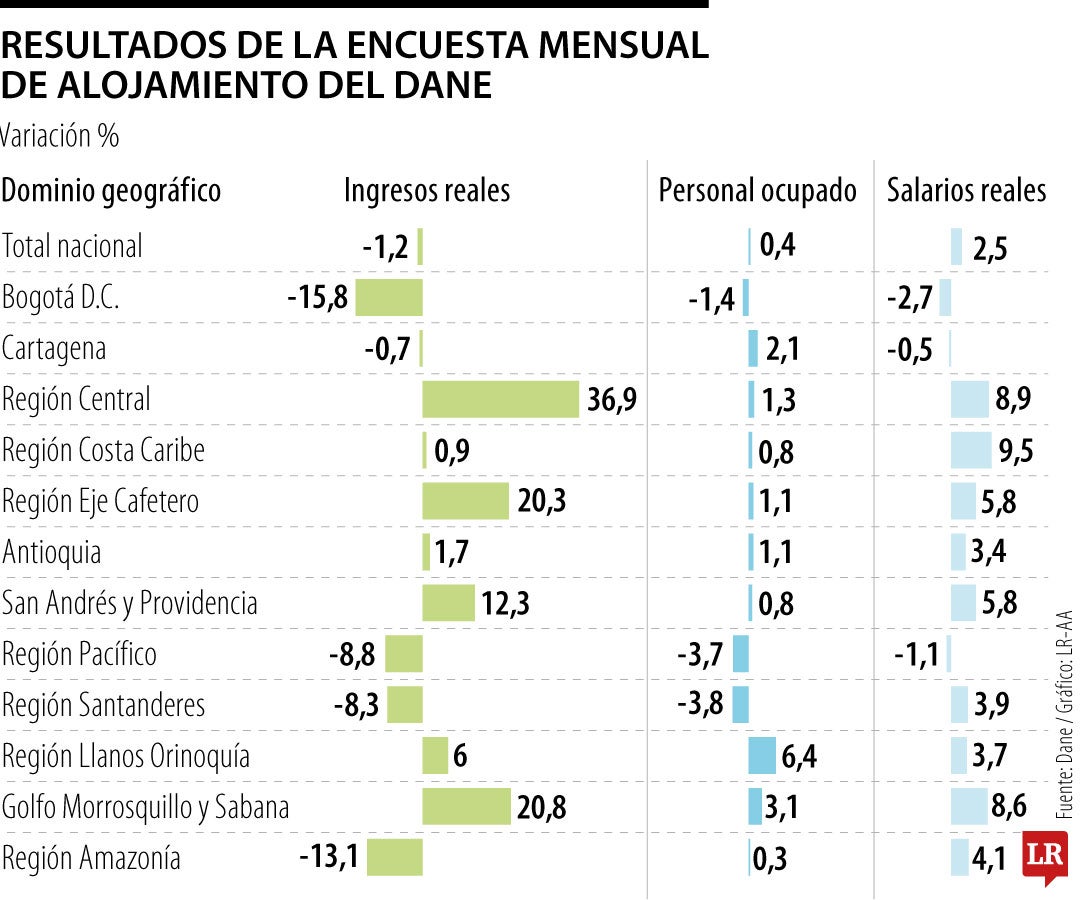Encuesta Mensual de Alojamiento y Encuesta Mensual de Agencias de Viaje del Dane
