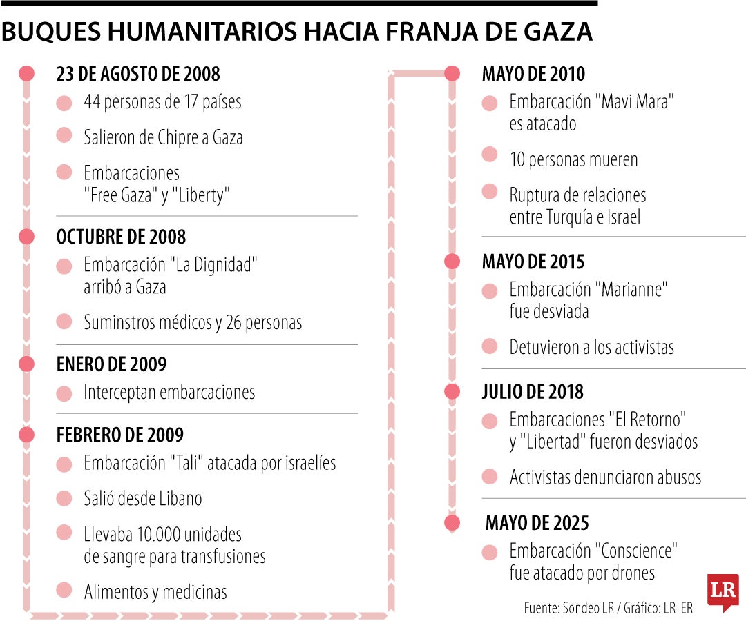 Desde mediados de 2009, empezaron a atacar embarcaciones humanitarias hacia Gaza