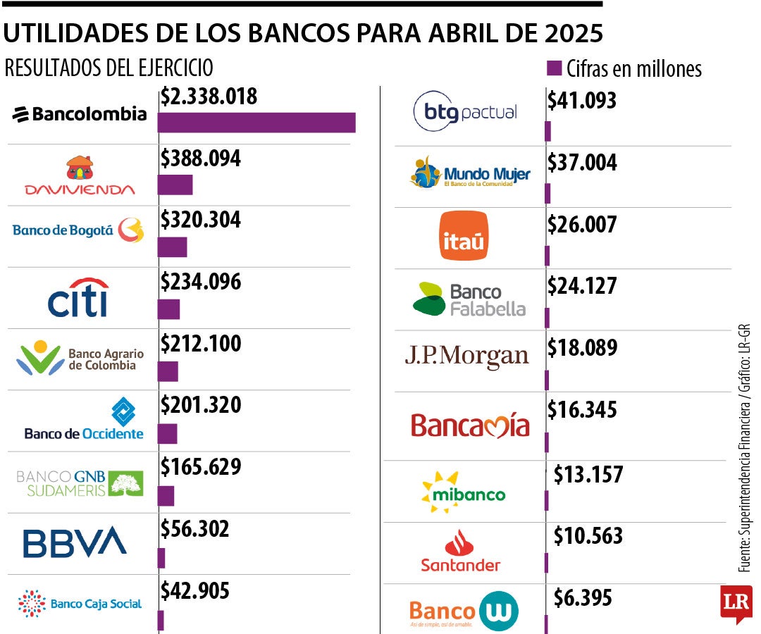 Cifras del sistema financiero en abril de 2025