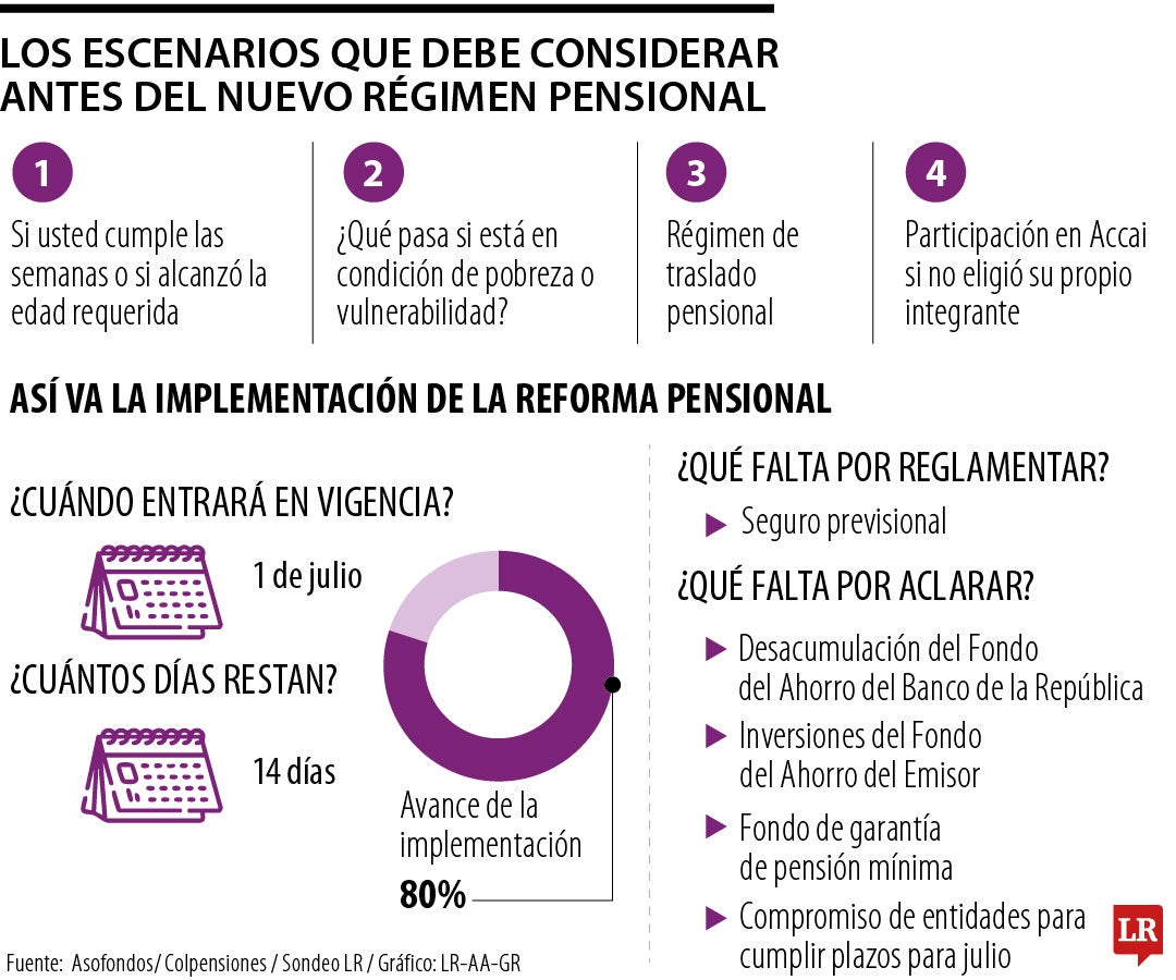 Lo qué debe hacer si tiene la edad, pero no las semanas, en el nuevo régimen pensional