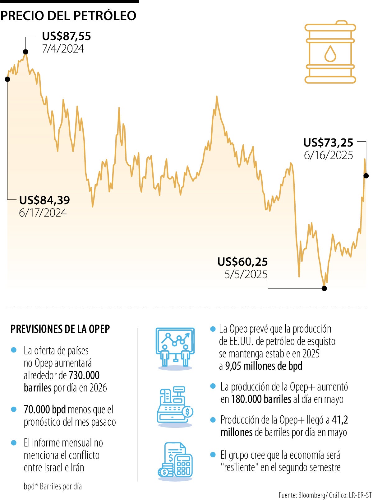 Opep ve un resto de año sólido para la economía mundial a pesar de los conflictos.