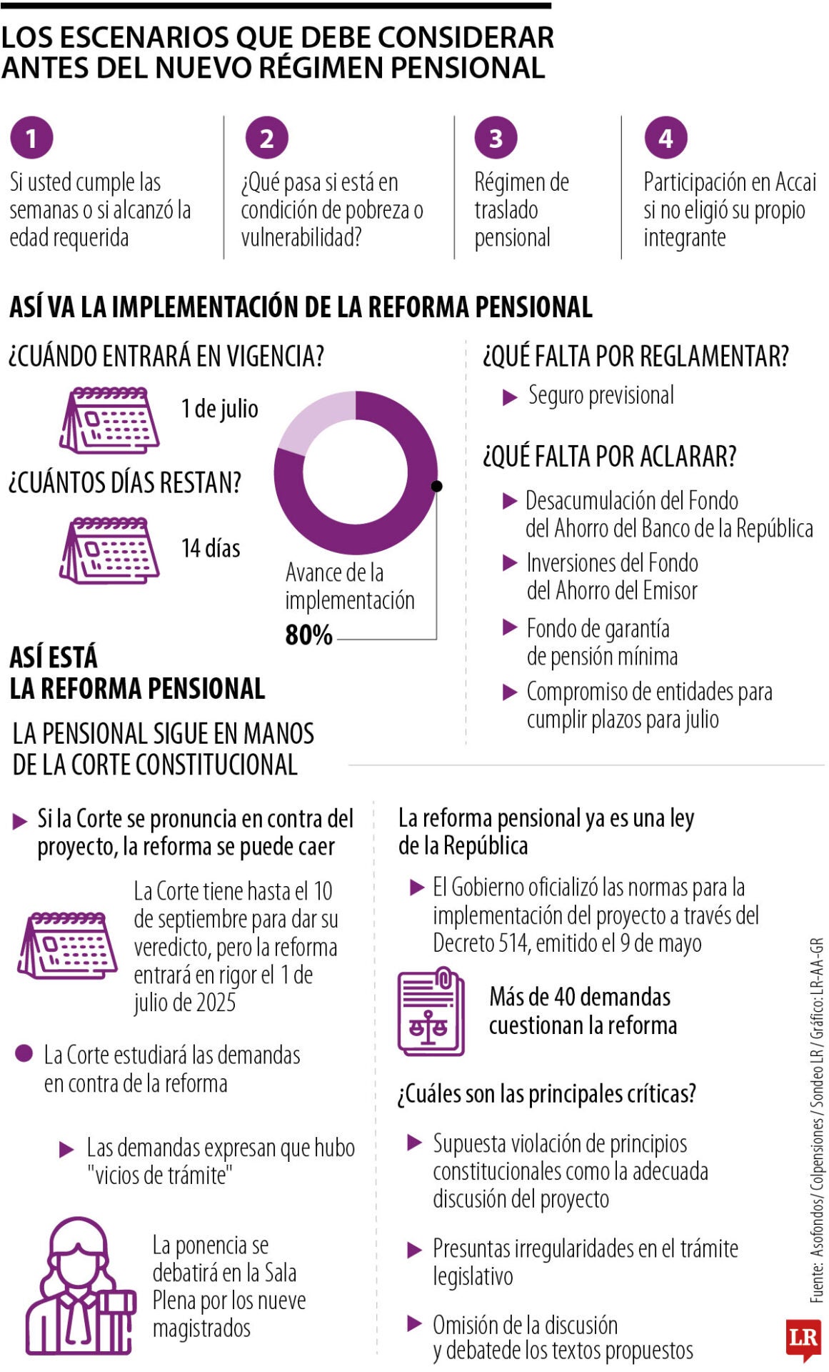 Lo qué debe hacer si tiene la edad, pero no las semanas, en el nuevo régimen pensional
