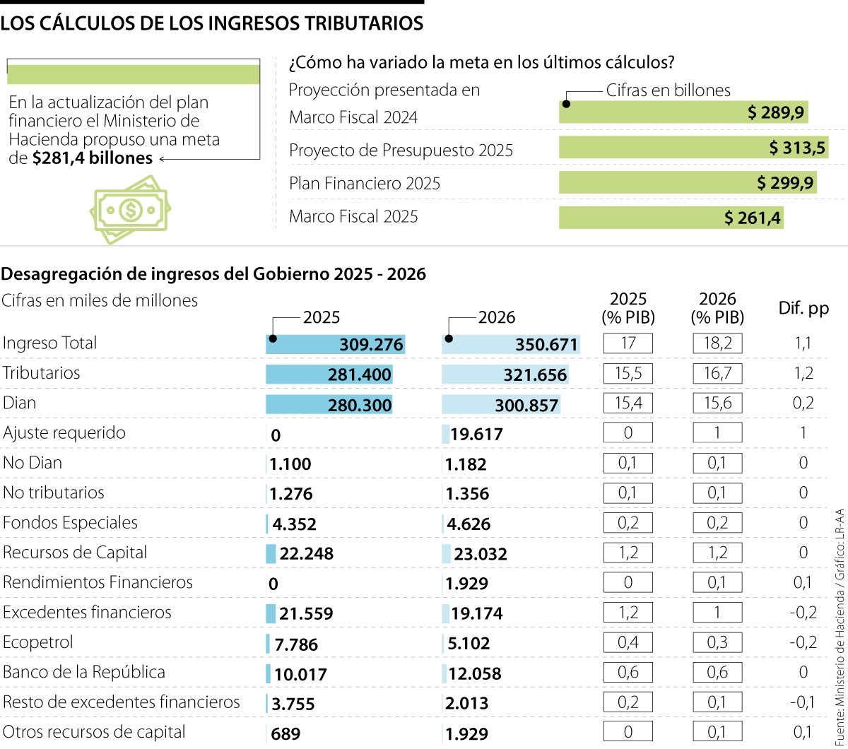 Cálculos de ingresos tributarios
