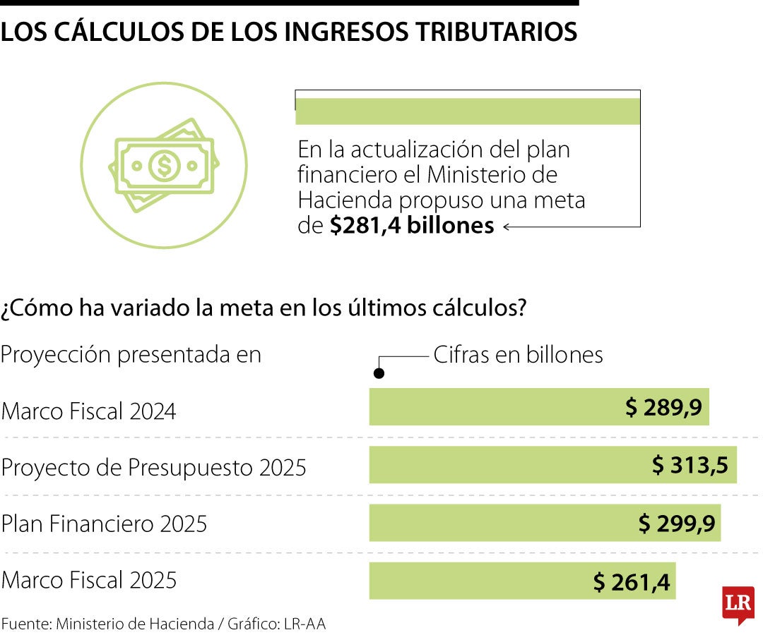 Cálculos de ingresos tributarios