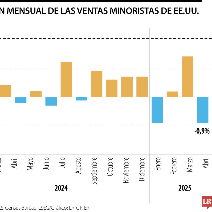 Ventas minoristas en Estados Unidos registran la mayor caída desde el ...