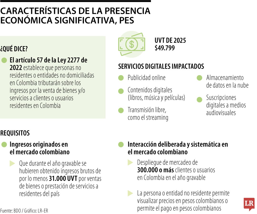 Detalles sobre la Presencia Económica Significativa