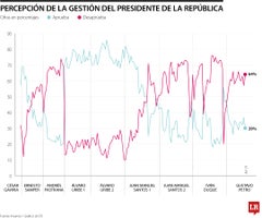 Aprobación del presidente Gustavo Petro en junio de 2025