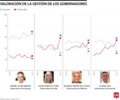 Aprobación de los gobernadores