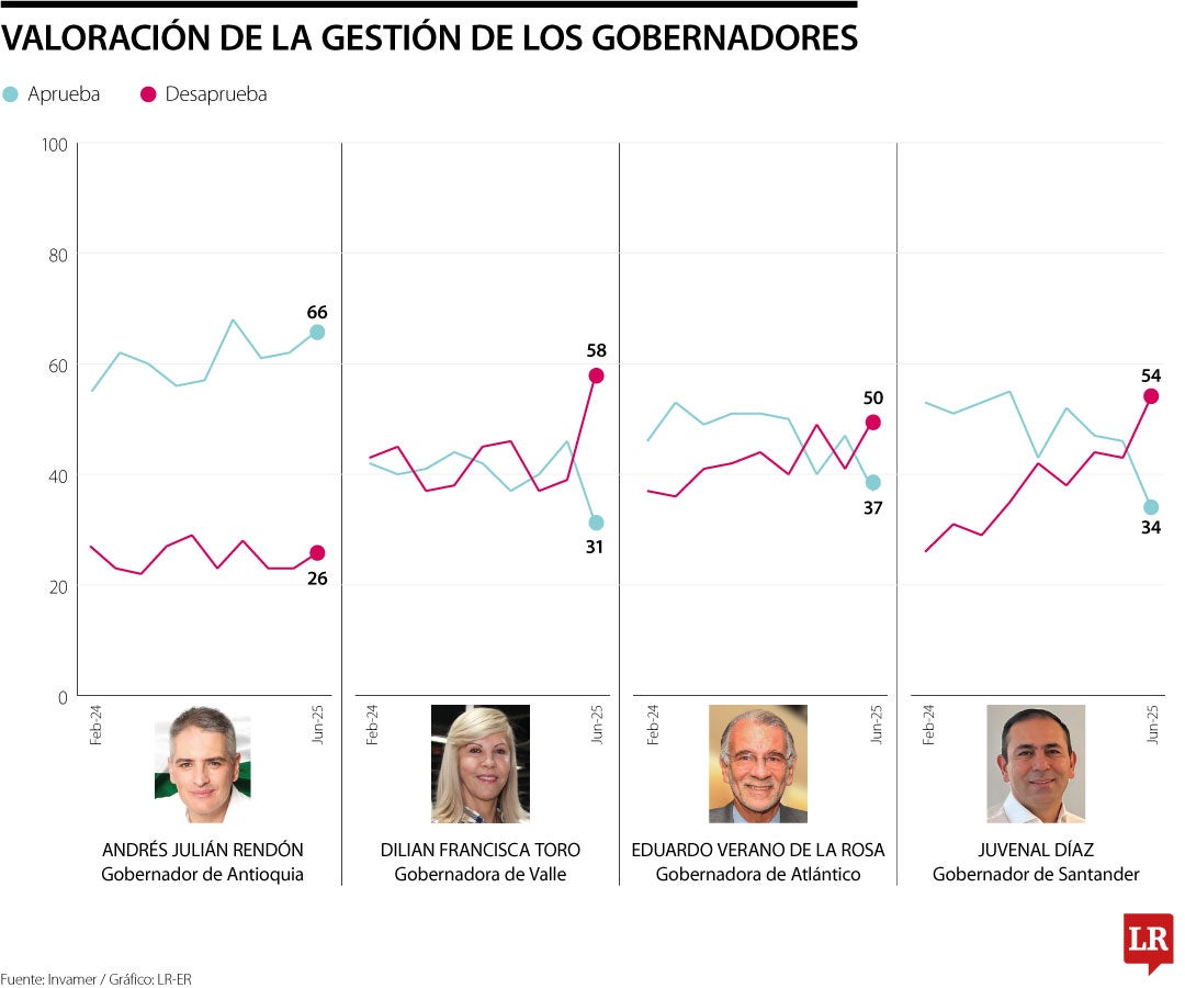 Aprobación de los gobernadores en junio de 2025