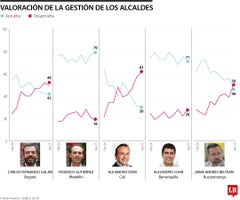 Gestión alcaldes encuesta Invamer junio 2025