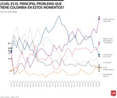 Los mayores problemas para los colombianos según Invamer Poll junio de 2025