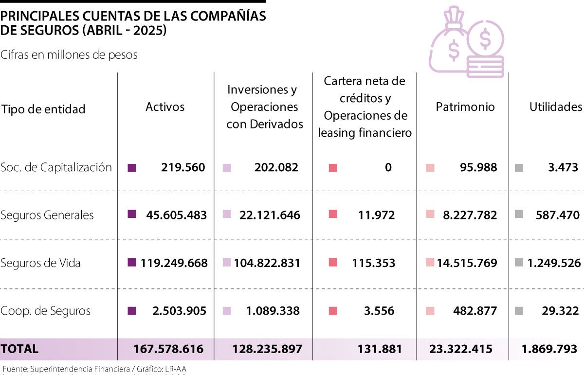 Terremotos, vuelos y Soat, las líneas con la mayor dinámica en las aseguradoras