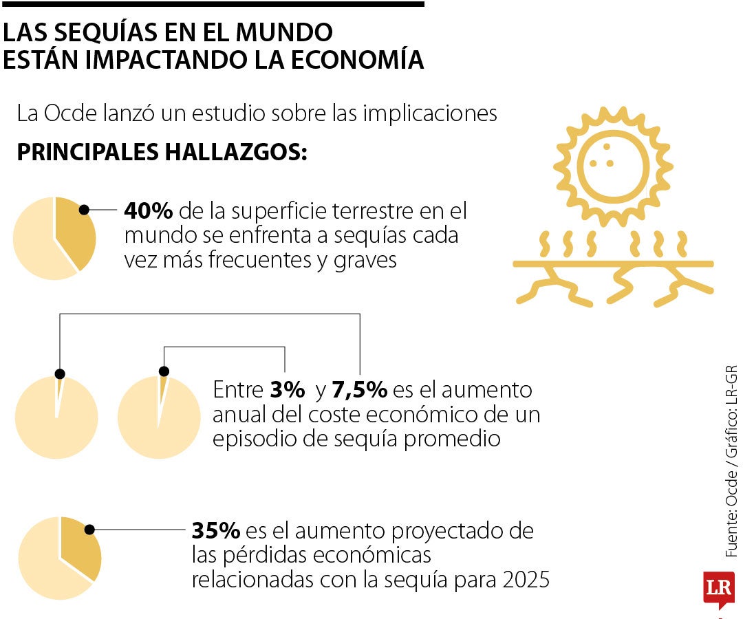 El coste económico por el aumento de sequías crece entre 3% hasta 7,5% anualmente