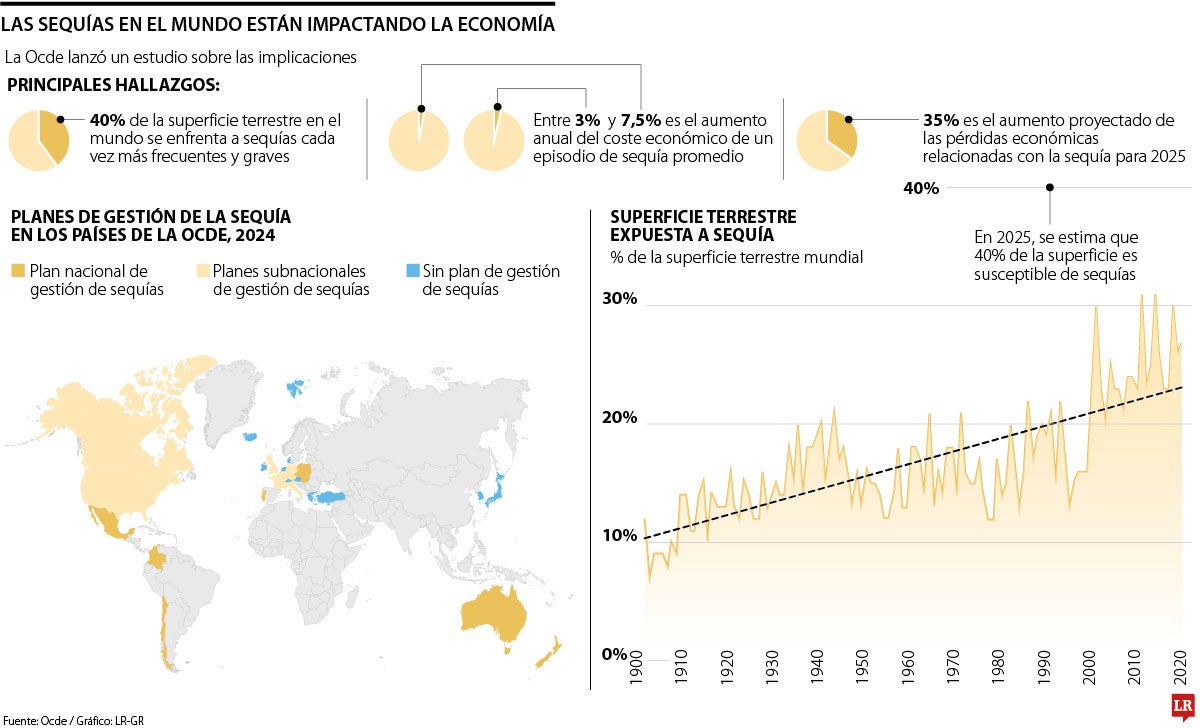 vEl coste económico por el aumento de sequías crece entre 3% hasta 7,5% anualmente 