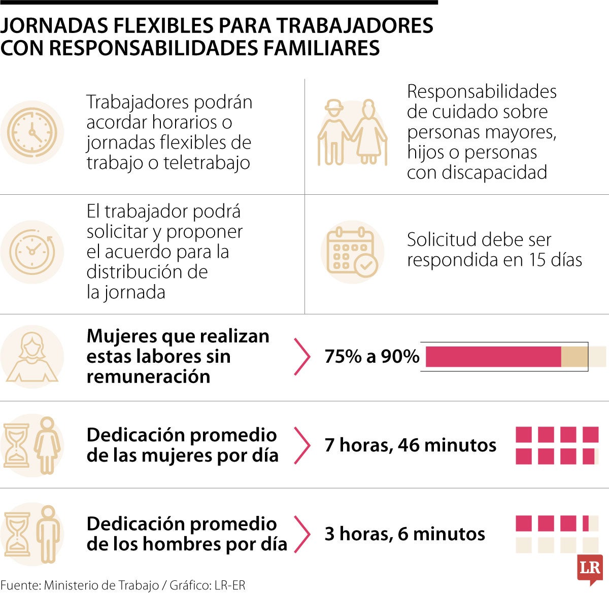 Formalizarán la jornada de la economía del cuidado con horarios flexibles
