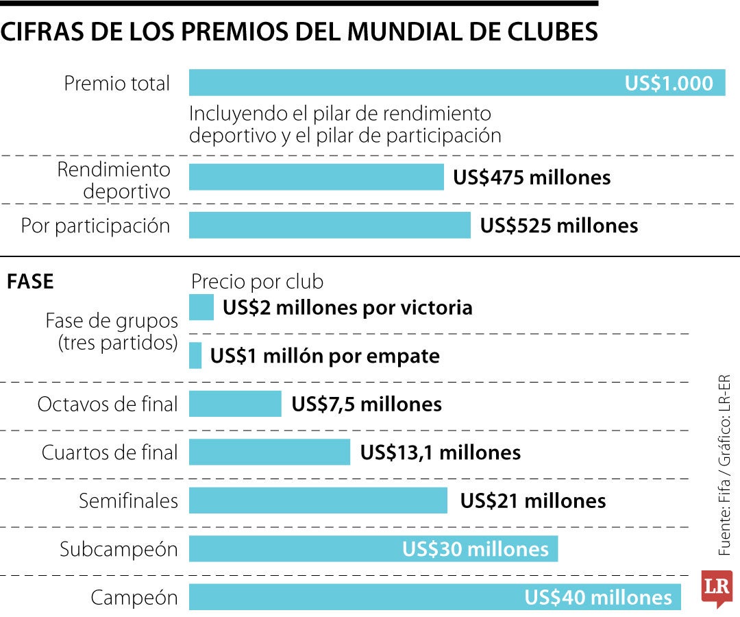 Los premios del Mundial de Clubes