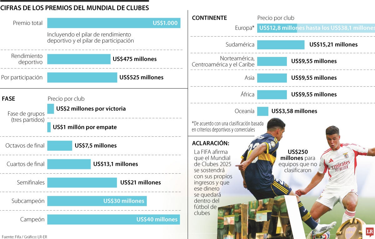 Los premios del Mundial de Clubes