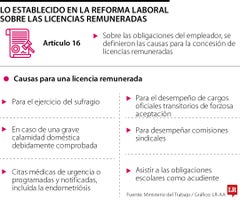 Situación de la licencia de paternidad y licencias