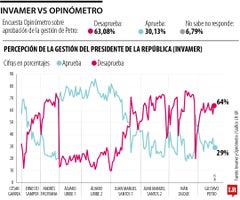 Invamer vs Opinómetro Invamer vs Opinómetro
