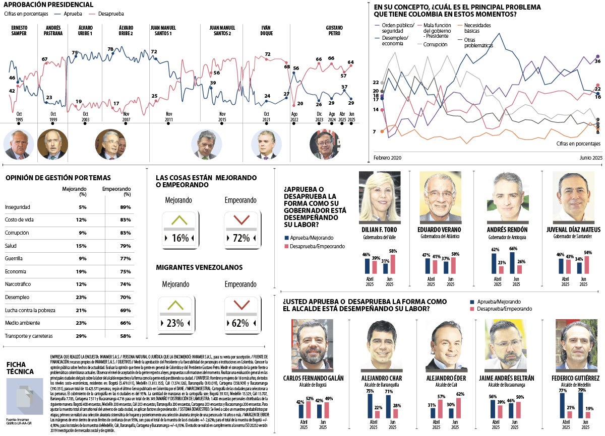 Gestión de Petro, alcaldes y gobernadores