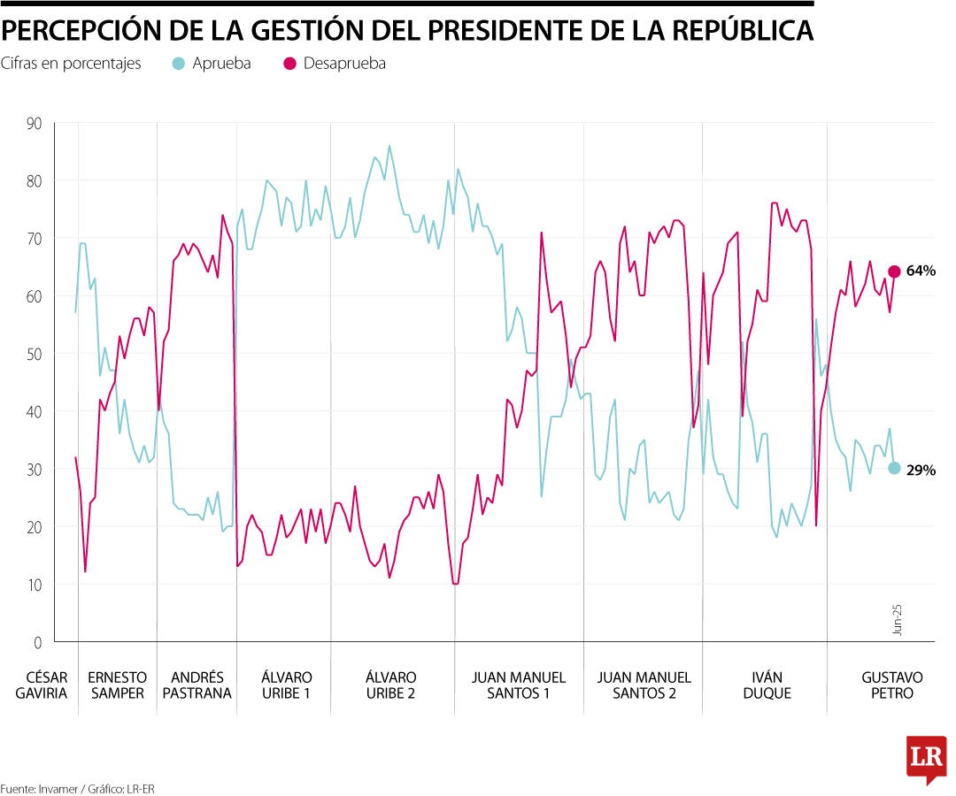 Aprobación presidente Gustavo Petro junio 2025