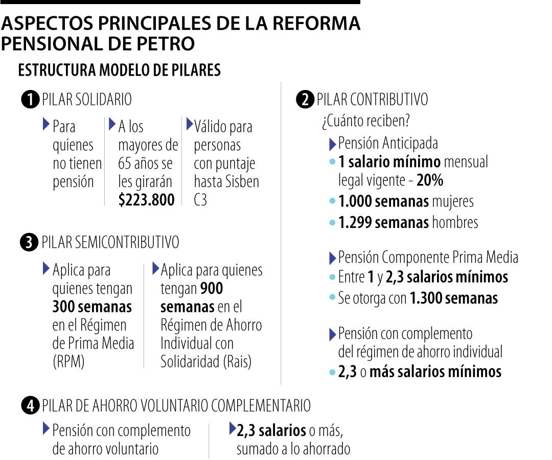 Corte devolvió la Reforma Pensional a Cámara para subsanar vicios de trámite Corte devolvió la Reforma Pensional a Cámara para subsanar vicios de trámite