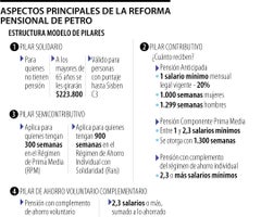 Corte devolvió la Reforma Pensional a Cámara para subsanar vicios de trámite