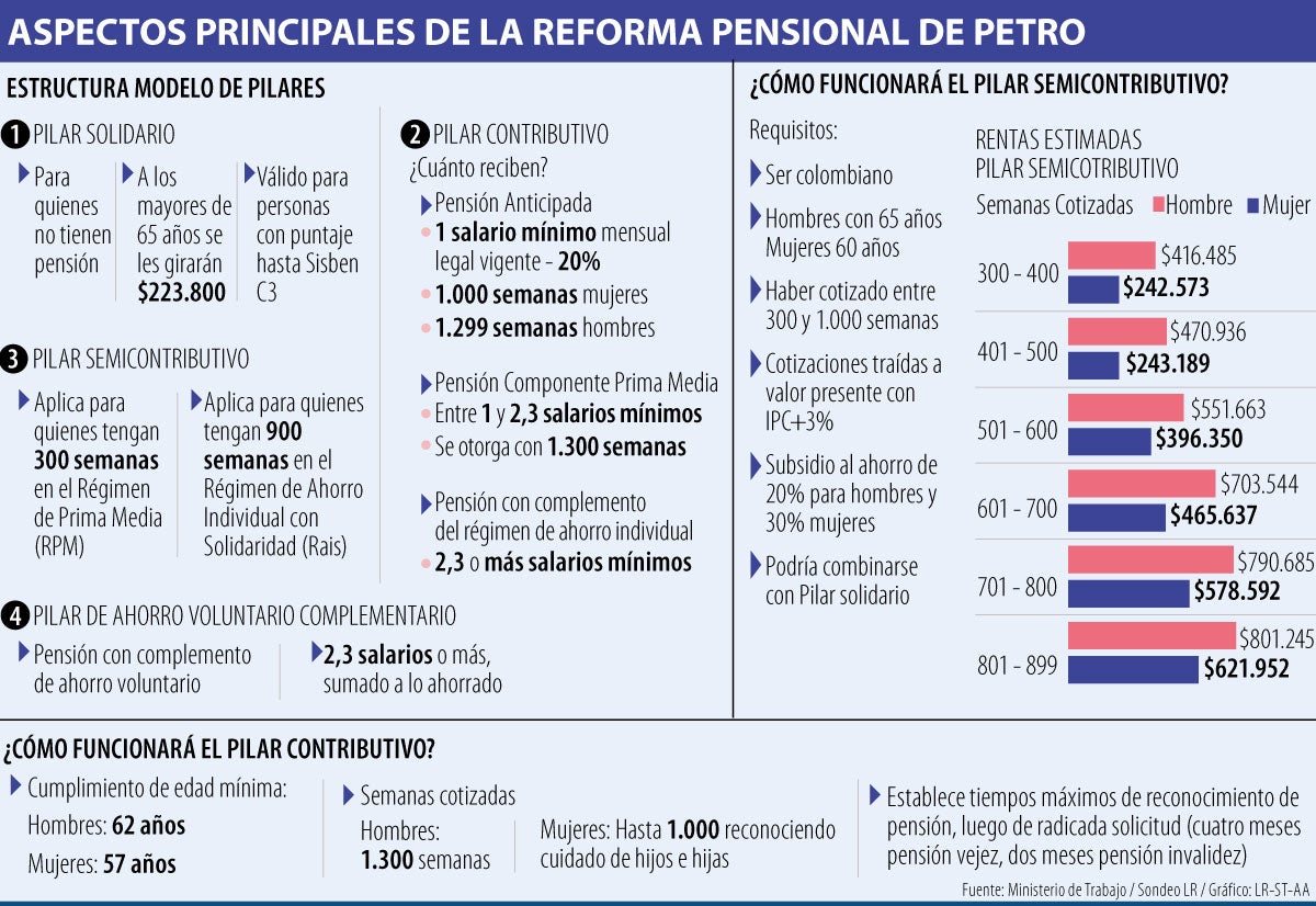 Corte devolvió la Reforma Pensional a Cámara para subsanar vicios de trámite